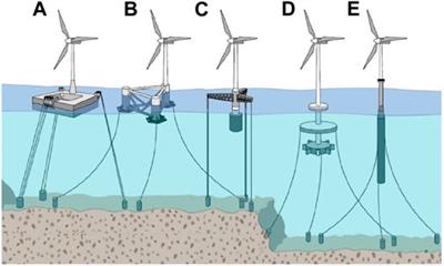 Analysis of dynamic response of offshore wind turbines subjected to ship impacts and the corresponding protection measures: a review